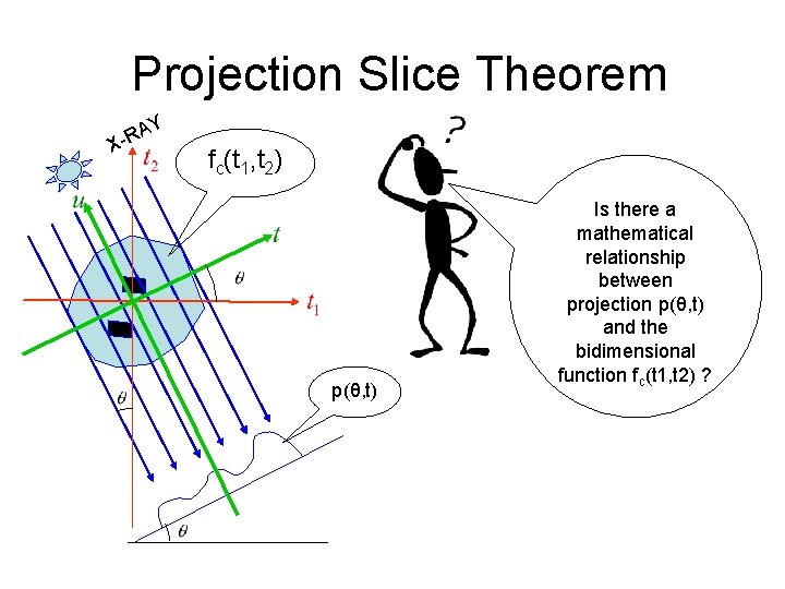 Projection Slice Theorem Y A R X fc(t 1, t 2) p(θ, t) Is