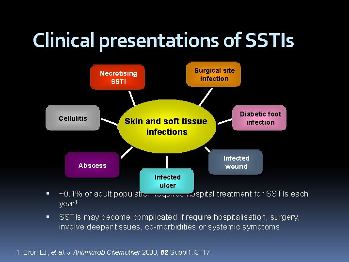 Clinical presentations of SSTIs Surgical site infection Necrotising SSTI Cellulitis Skin and soft tissue