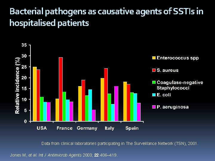 Relative incidence (%) Bacterial pathogens as causative agents of SSTIs in hospitalised patients Data