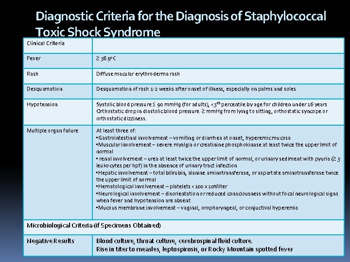 Diagnostic Criteria for the Diagnosis of Staphylococcal Toxic Shock Syndrome Clinical Criteria Fever 38.