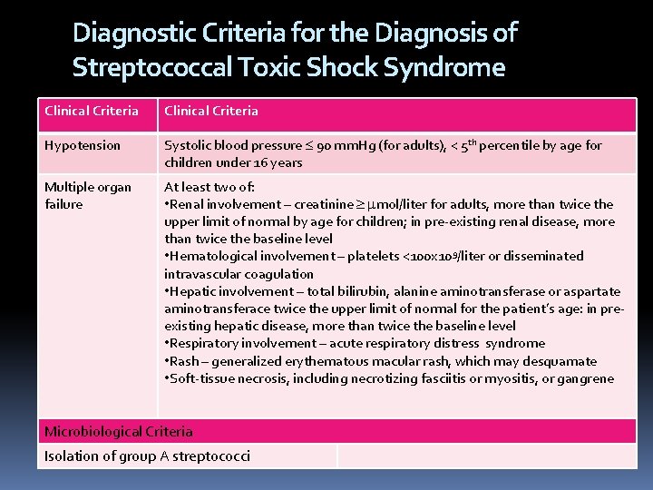 Diagnostic Criteria for the Diagnosis of Streptococcal Toxic Shock Syndrome Clinical Criteria Hypotension Systolic