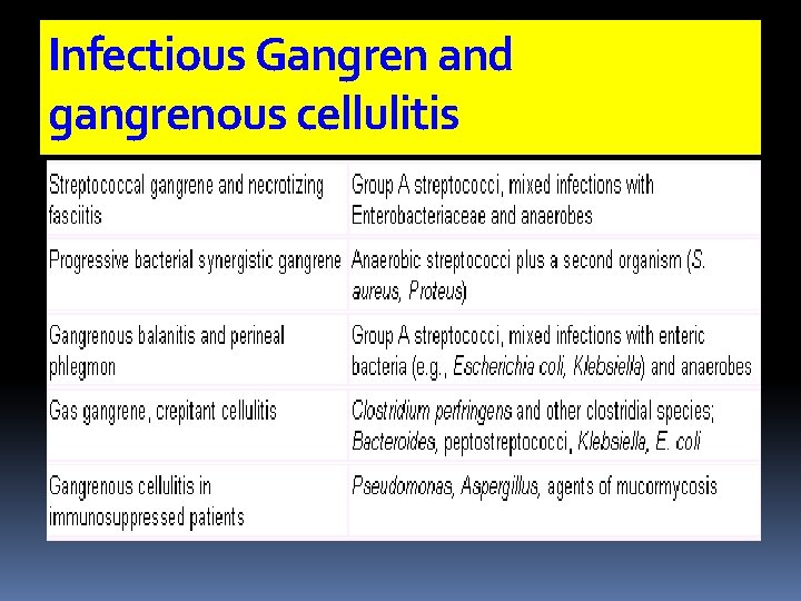 Infectious Gangren and gangrenous cellulitis 