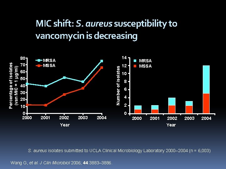 MIC shift: S. aureus susceptibility to vancomycin is decreasing 14 MRSA MSSA 70 Number
