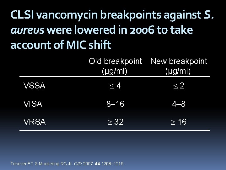 CLSI vancomycin breakpoints against S. aureus were lowered in 2006 to take account of