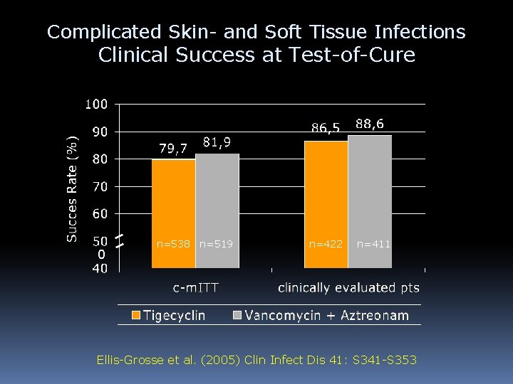 Complicated Skin- and Soft Tissue Infections Clinical Success at Test-of-Cure 0 n=538 n=519 n=422