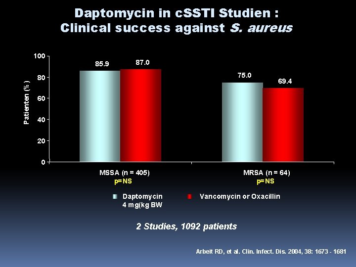 Daptomycin in c. SSTI Studien : Clinical success against S. aureus Patienten (%) 100