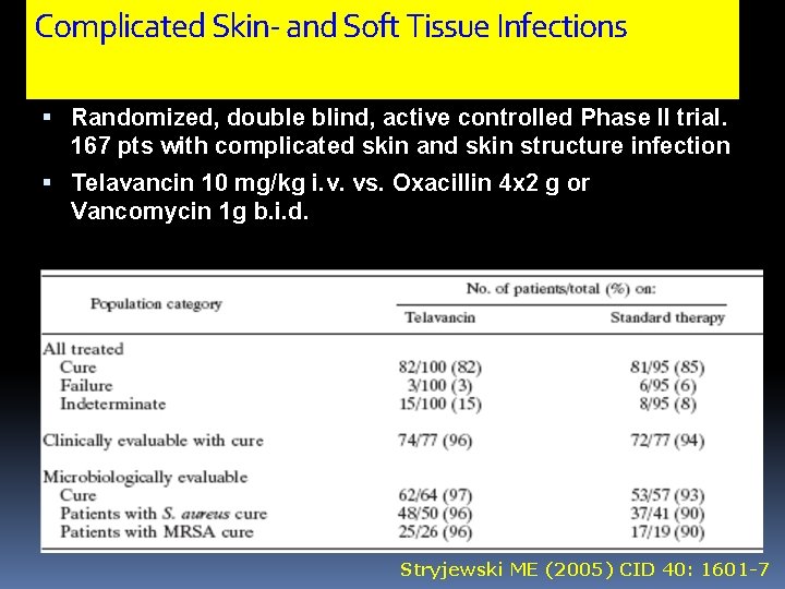 Complicated Skin- and Soft Tissue Infections Randomized, double blind, active controlled Phase II trial.