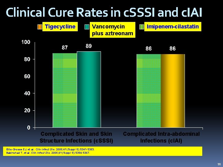 Clinical Cure Rates in c. SSSI and c. IAI Vancomycin plus aztreonam Imipenem-cilastatin Cure