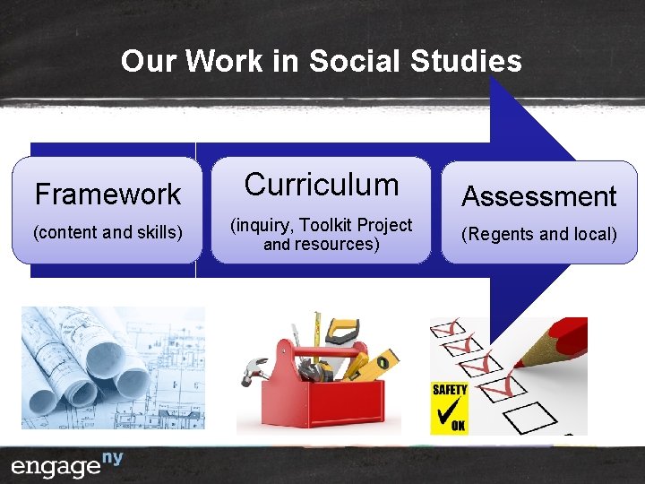 Our Work in Social Studies Framework (content and skills) Curriculum (inquiry, Toolkit Project and