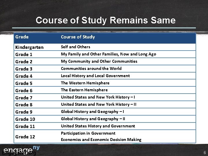 Course of Study Remains Same Grade Course of Study Kindergarten Grade 1 Grade 2