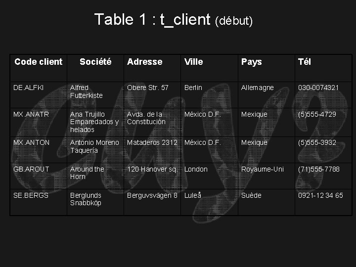 Table 1 : t_client (début) Code client Société Adresse Ville Pays Tél Obere Str.