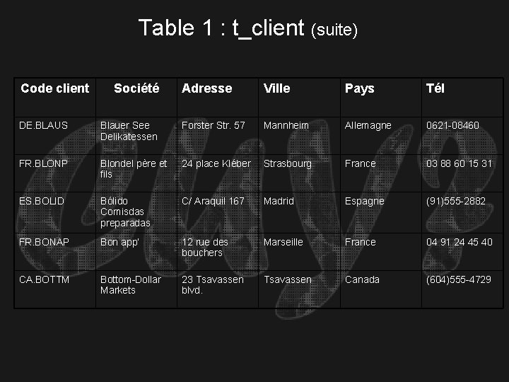 Table 1 : t_client (suite) Code client Société Adresse Ville Pays Tél DE. BLAUS