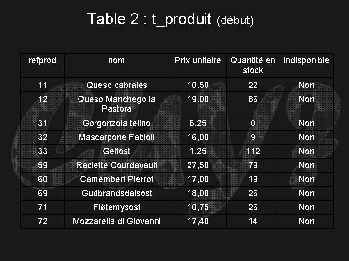 Table 2 : t_produit (début) refprod nom Prix unitaire Quantité en indisponible stock 11