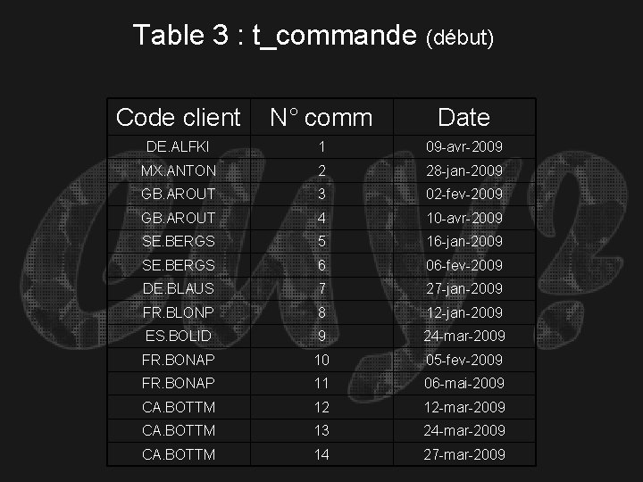 Table 3 : t_commande (début) Code client N° comm Date DE. ALFKI 1 09