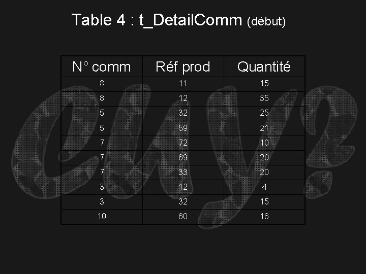 Table 4 : t_Detail. Comm (début) N° comm Réf prod Quantité 8 11 15