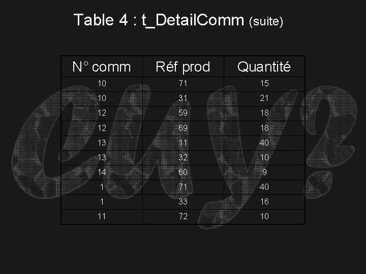 Table 4 : t_Detail. Comm (suite) N° comm Réf prod Quantité 10 71 15