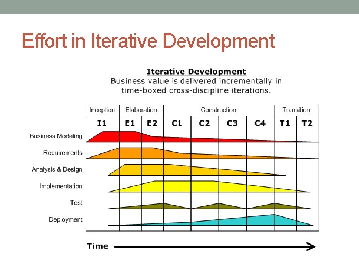 Effort in Iterative Development 