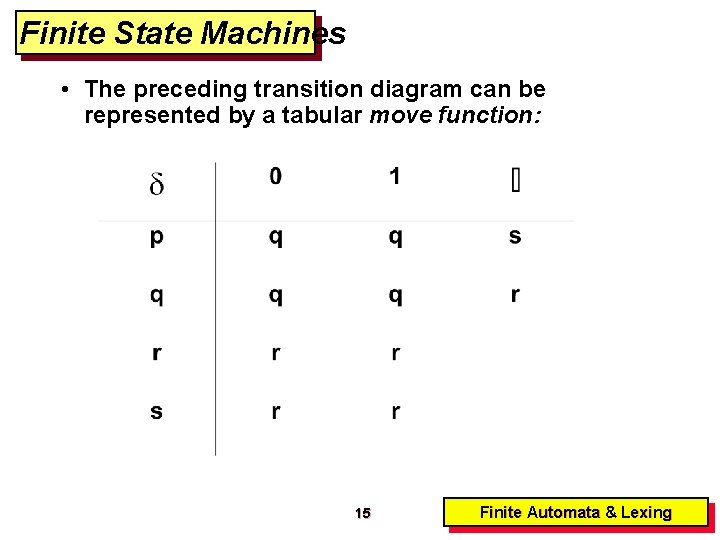 Finite State Machines • The preceding transition diagram can be represented by a tabular