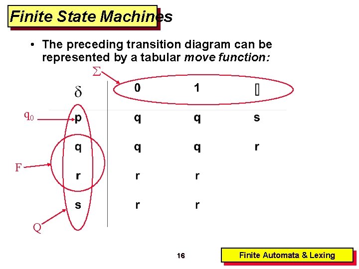 Finite State Machines • The preceding transition diagram can be represented by a tabular