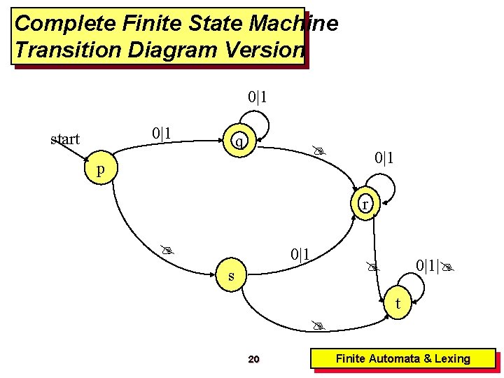 Complete Finite State Machine Transition Diagram Version 0|1 start q 0|1 p r 0|1