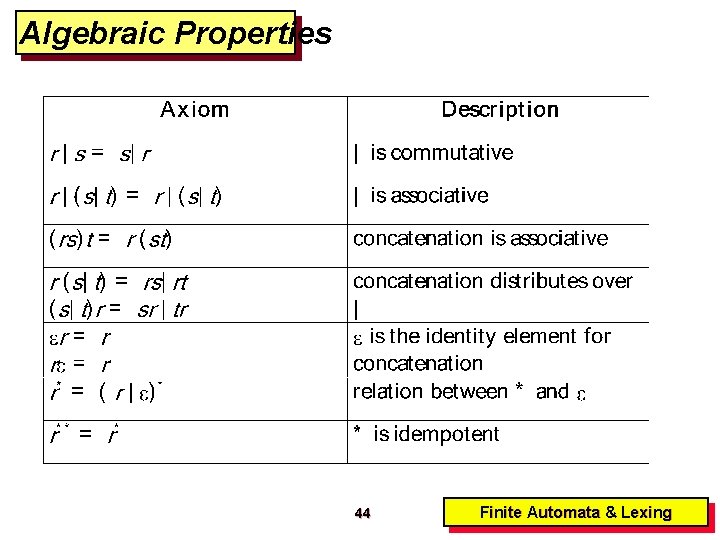 Algebraic Properties 44 Finite Automata & Lexing 