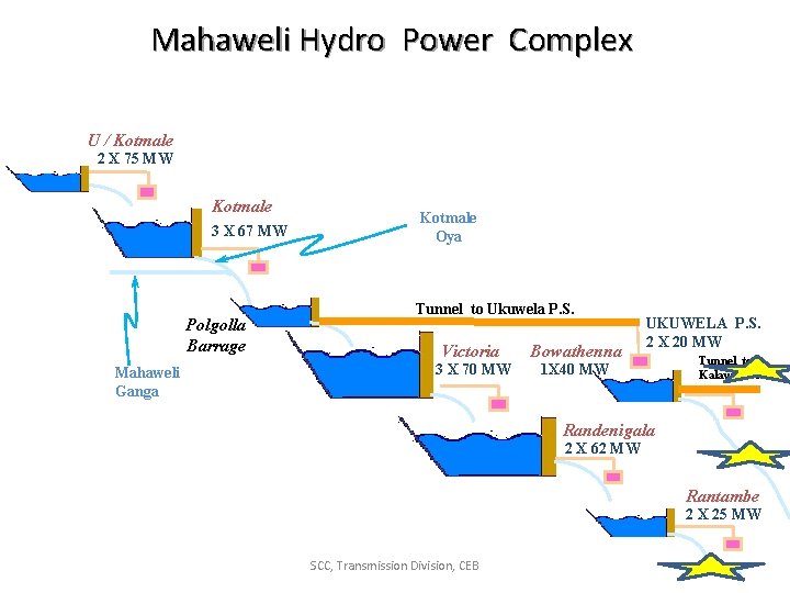 Mahaweli Hydro Power Complex U / Kotmale 2 X 75 MW Kotmale 3 X