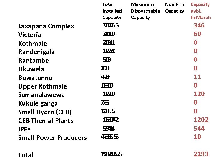 Total Installed Capacity Maximum Non Firm Capacity Dispatchable Capacity avbl. Capacity In March Laxapana