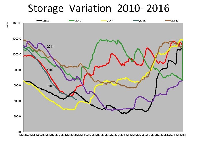 GWh Storage Variation 2010 - 2016 1400. 0 2012 2013 2014 2016 2015 1200.