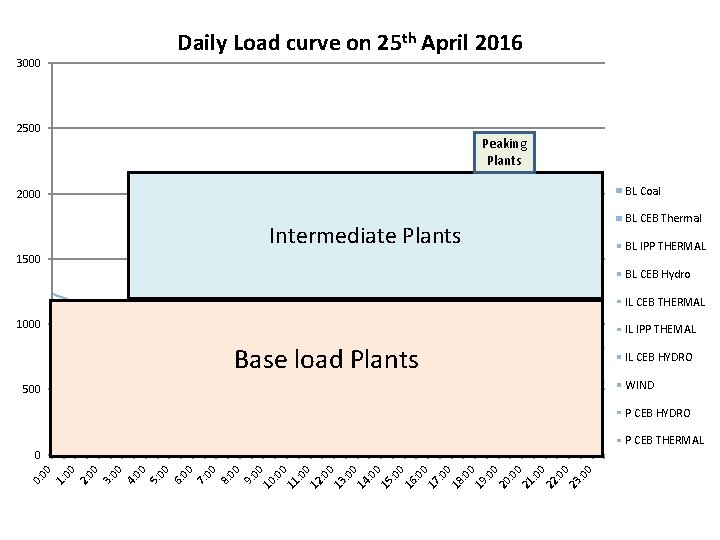 Daily Load curve on 25 th April 2016 3000 2500 Peaking Plants BL Coal