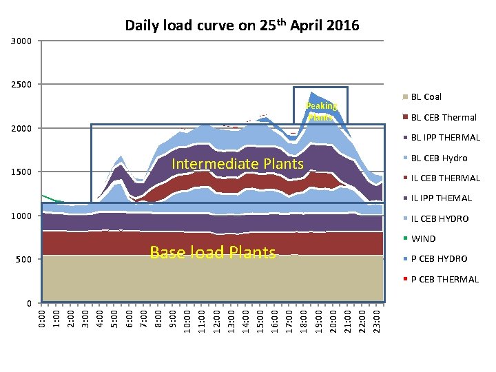 3000 Daily load curve on 25 th April 2016 2500 Peaking Plants 2000 1500