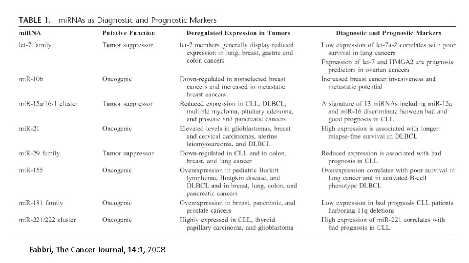 Fabbri, The Cancer Journal, 14: 1, 2008 