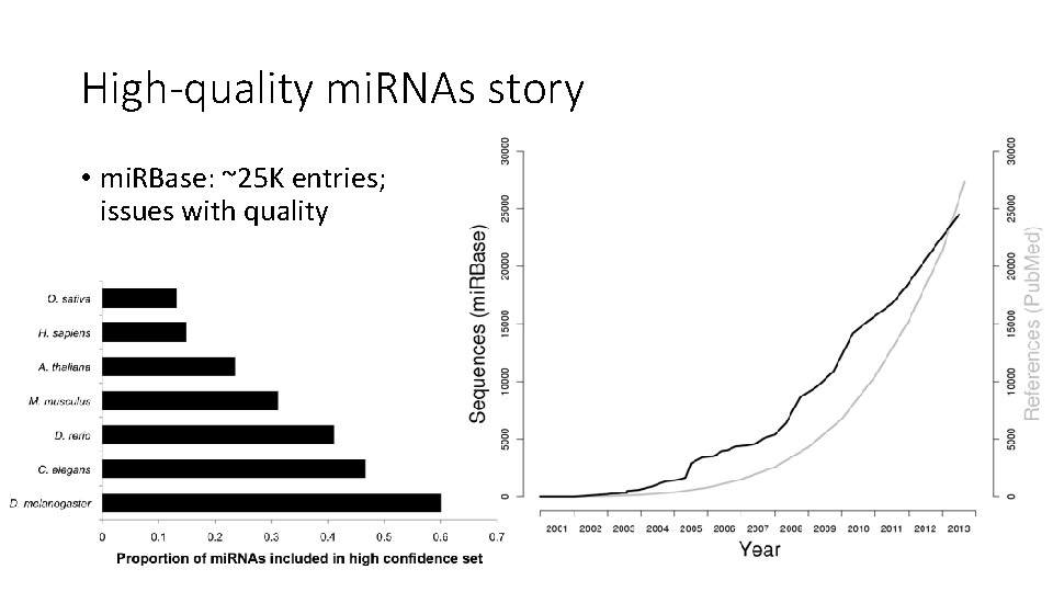 High-quality mi. RNAs story • mi. RBase: ~25 K entries; issues with quality 