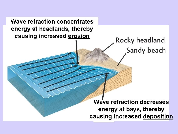 Wave refraction concentrates energy at headlands, thereby causing increased erosion Wave refraction decreases energy Wave refraction concentrates energy at headlands, thereby causing increased erosion Wave refraction decreases energy