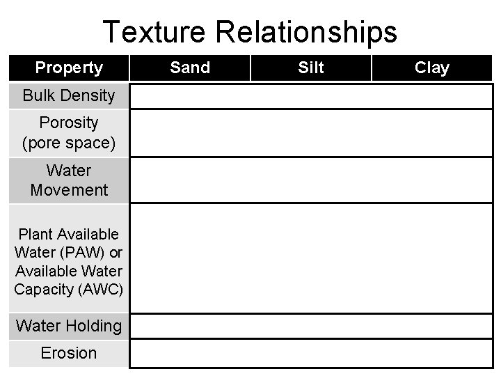 Texture Relationships Property Sand Silt Clay Bulk Density High Medium Low Porosity (pore space)