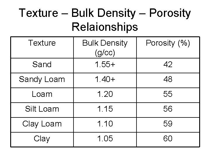 Texture – Bulk Density – Porosity Relaionships Texture Porosity (%) Sand Bulk Density (g/cc)