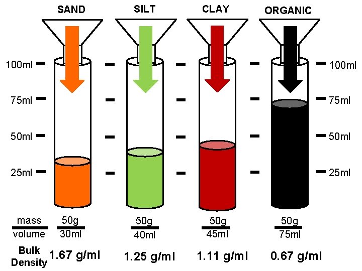 SAND SILT CLAY ORGANIC 100 ml 75 ml 50 ml 25 ml mass volume