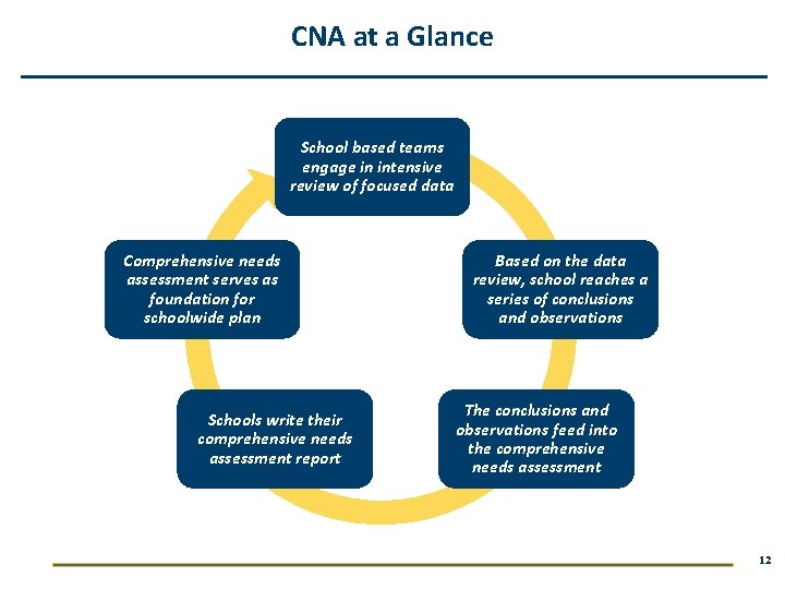 CNA at a Glance School based teams engage in intensive review of focused data