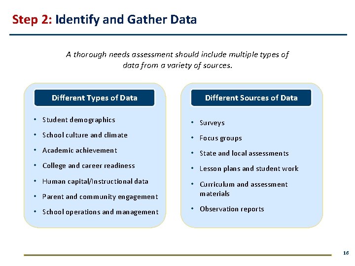Step 2: Identify and Gather Data A thorough needs assessment should include multiple types