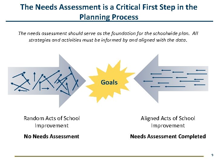 The Needs Assessment is a Critical First Step in the Planning Process The needs