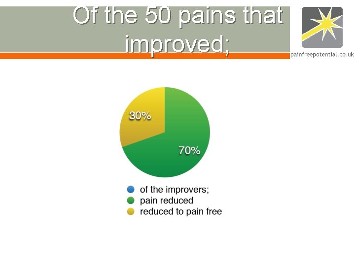 Of the 50 pains that improved; Of the 50 pains that improved;