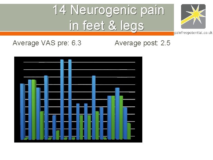 14 Neurogenic pain in feet & legs Average VAS pre: 6. 3 Average 14 Neurogenic pain in feet & legs Average VAS pre: 6. 3 Average