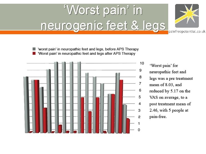‘Worst pain’ in neurogenic feet & legs ‘Worst pain’ in neurogenic feet & legs