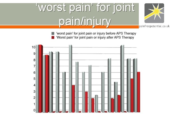 ‘worst pain’ for joint pain/injury ‘worst pain’ for joint pain/injury