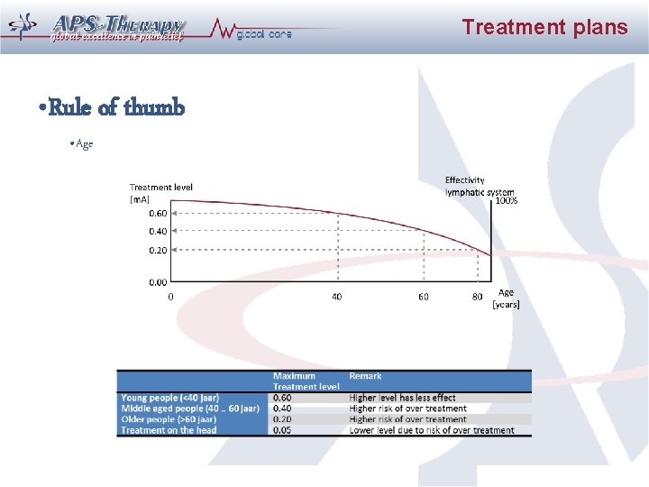 Treatment plans • Rule of thumb • Age Treatment plans • Rule of thumb • Age