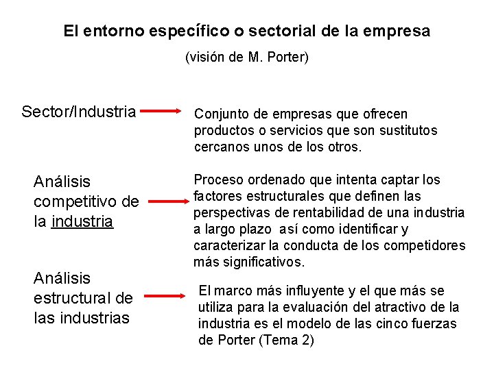 El entorno específico o sectorial de la empresa (visión de M. Porter) Sector/Industria Análisis
