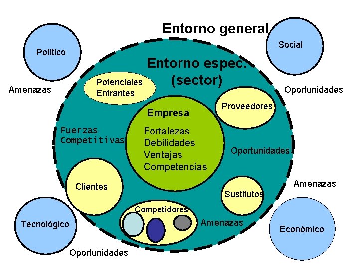 Entorno general Social Político Entorno espec. (sector) Potenciales Amenazas Entrantes Proveedores Empresa Fuerzas Competitivas