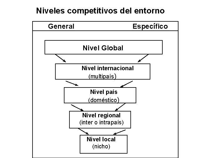 Niveles competitivos del entorno General Específico Nivel Global Nivel internacional (multipaís) Nivel país (doméstico)