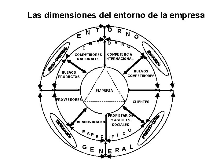 Las dimensiones del entorno de la empresa N T E E N T COMPETIDORES