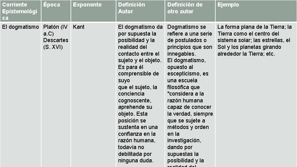 Corriente Epistemológi ca Época Exponente El dogmatismo Platón (IV Kant a. C) Descartes (S.