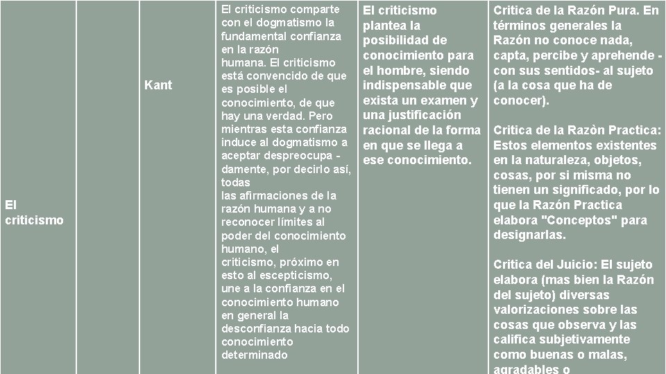 Kant El criticismo comparte con el dogmatismo la fundamental confianza en la razón humana.